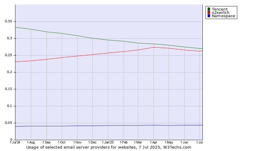 Historical trends in the usage of Tencent vs. o2switch vs. Namespace