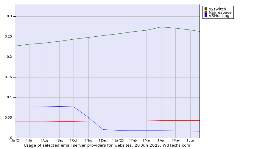 Historical trends in the usage of o2switch vs. Namespace vs. VSHosting