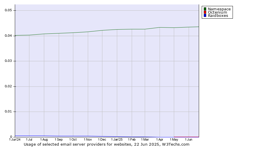 Historical trends in the usage of Namespace vs. Octenium vs. Raidboxes