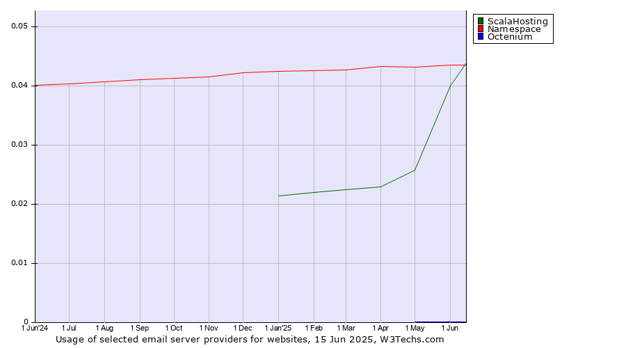 Historical trends in the usage of ScalaHosting vs. Namespace vs. Octenium
