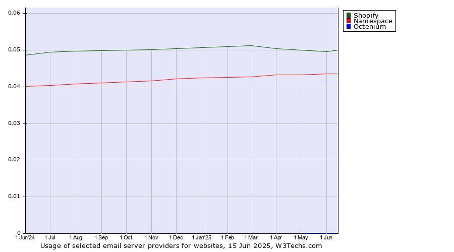 Historical trends in the usage of Shopify vs. Namespace vs. Octenium