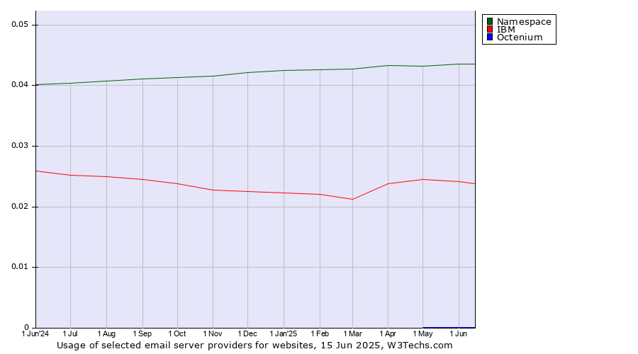 Historical trends in the usage of Namespace vs. IBM vs. Octenium