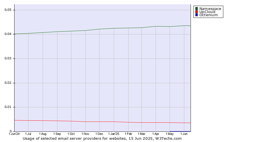 Historical trends in the usage of Namespace vs. UpCloud vs. Octenium