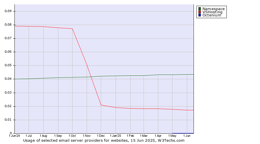 Historical trends in the usage of Namespace vs. VSHosting vs. Octenium