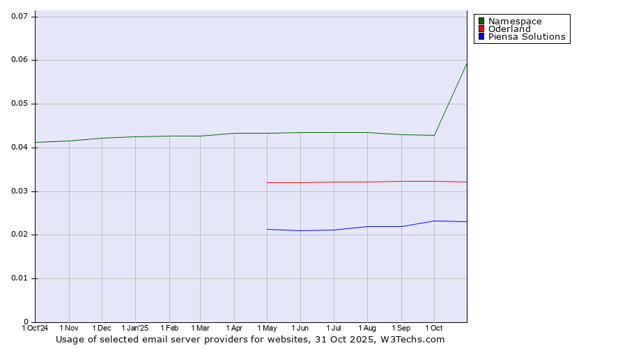 Historical trends in the usage of Namespace vs. Oderland vs. Piensa Solutions