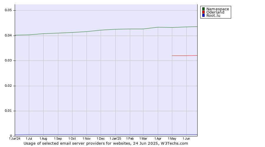 Historical trends in the usage of Namespace vs. Oderland vs. Root.lu