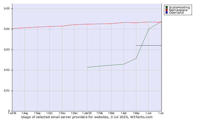 Historical trends in the usage of ScalaHosting vs. Namespace vs. Oderland