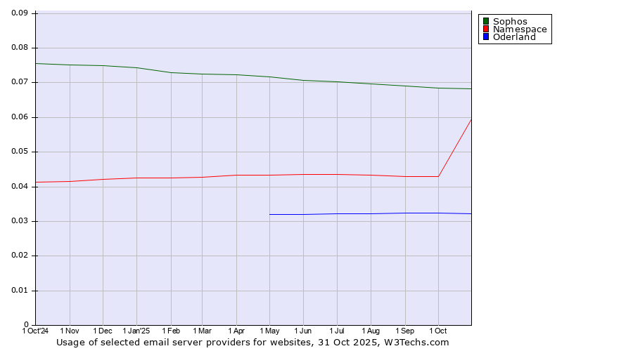 Historical trends in the usage of Sophos vs. Namespace vs. Oderland