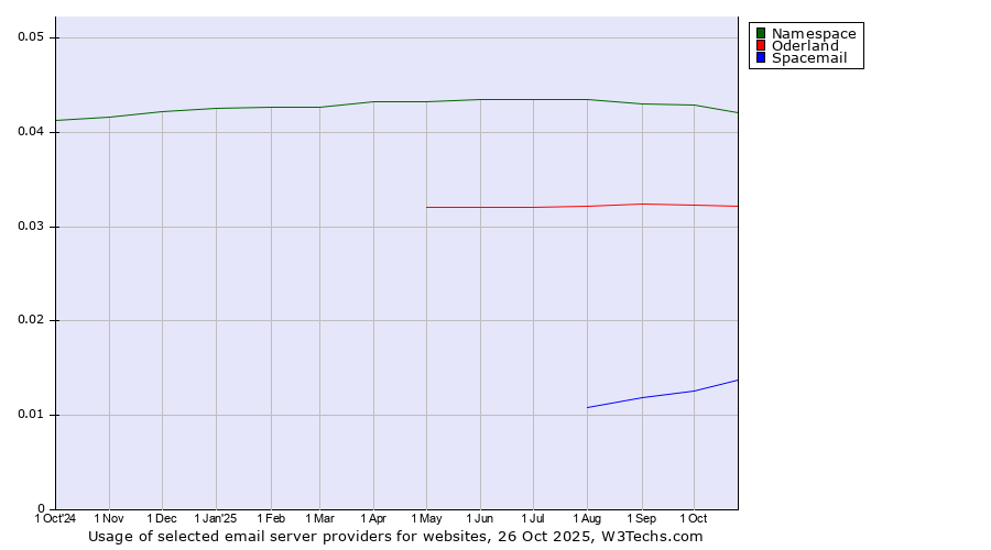 Historical trends in the usage of Namespace vs. Oderland vs. Spacemail