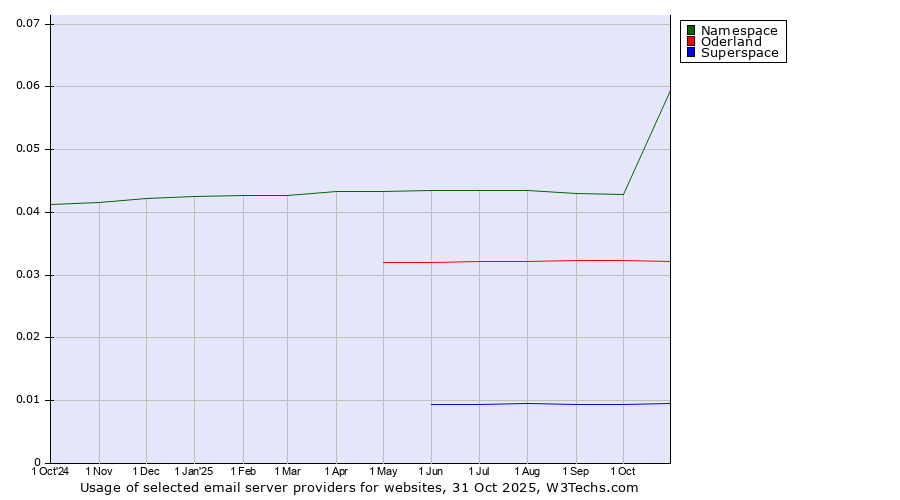 Historical trends in the usage of Namespace vs. Oderland vs. Superspace