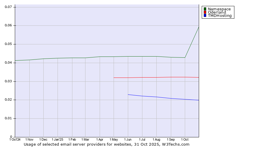Historical trends in the usage of Namespace vs. Oderland vs. TMDHosting