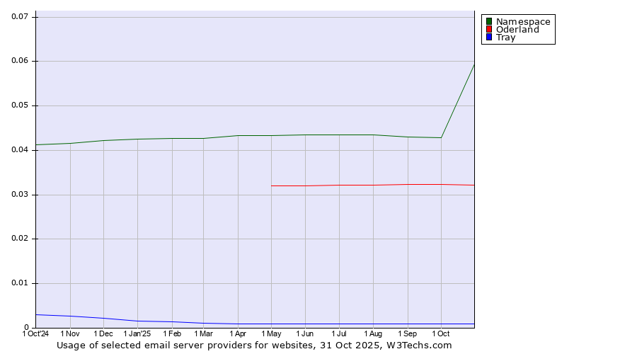 Historical trends in the usage of Namespace vs. Oderland vs. Tray