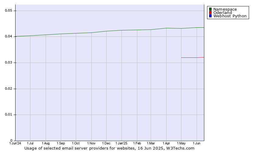 Historical trends in the usage of Namespace vs. Oderland vs. Webhost Python