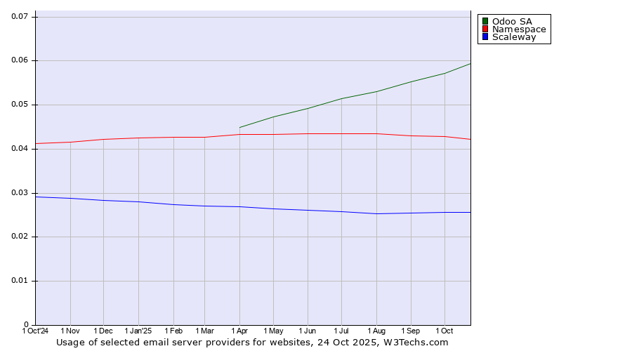 Historical trends in the usage of Odoo SA vs. Namespace vs. Scaleway