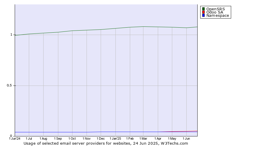 Historical trends in the usage of OpenSRS vs. Odoo SA vs. Namespace