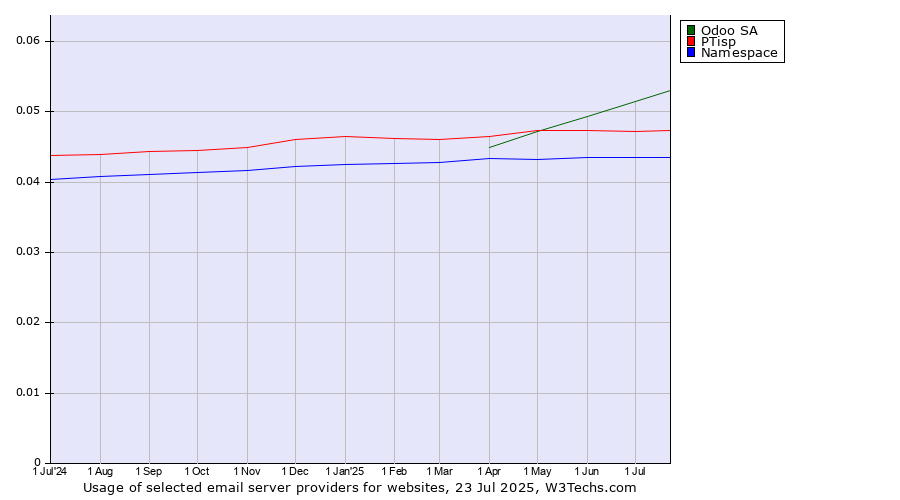 Historical trends in the usage of Odoo SA vs. PTisp vs. Namespace
