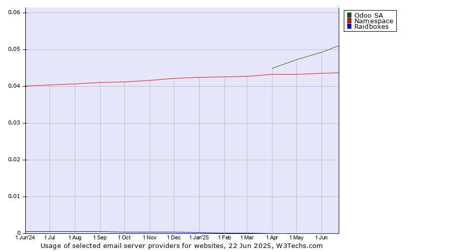 Historical trends in the usage of Odoo SA vs. Namespace vs. Raidboxes