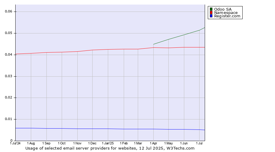 Historical trends in the usage of Odoo SA vs. Namespace vs. Register.com