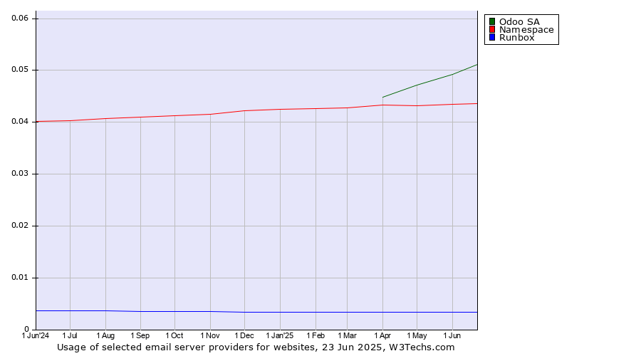 Historical trends in the usage of Odoo SA vs. Namespace vs. Runbox