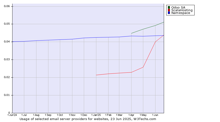 Historical trends in the usage of Odoo SA vs. ScalaHosting vs. Namespace