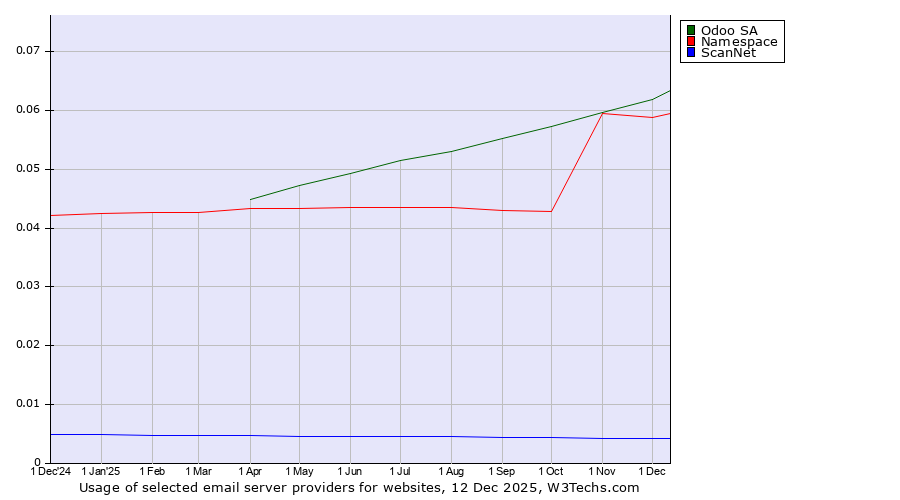 Historical trends in the usage of Odoo SA vs. Namespace vs. ScanNet