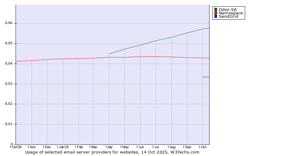 Historical trends in the usage of Odoo SA vs. Namespace vs. SendGrid