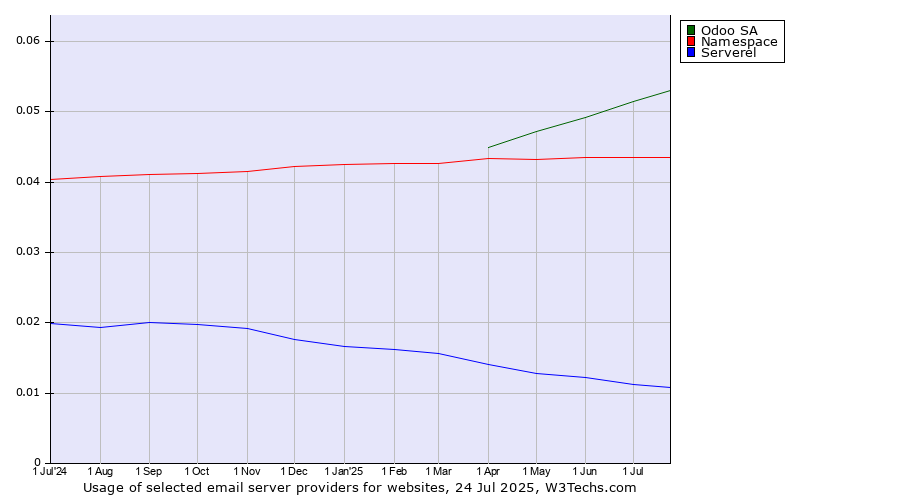 Historical trends in the usage of Odoo SA vs. Namespace vs. Serverel