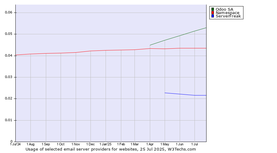 Historical trends in the usage of Odoo SA vs. Namespace vs. ServerFreak