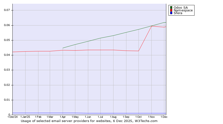 Historical trends in the usage of Odoo SA vs. Namespace vs. Sfera