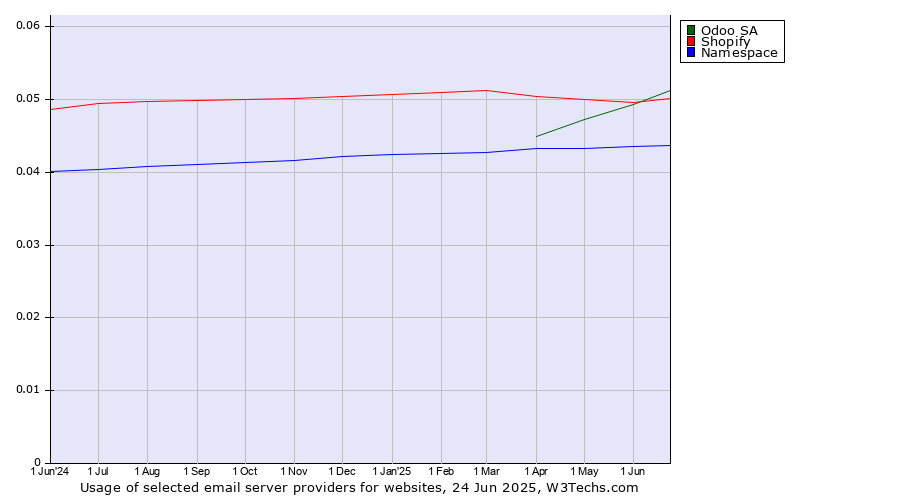 Historical trends in the usage of Odoo SA vs. Shopify vs. Namespace