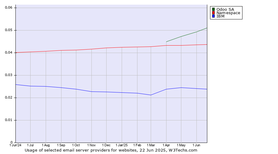 Historical trends in the usage of Odoo SA vs. Namespace vs. IBM