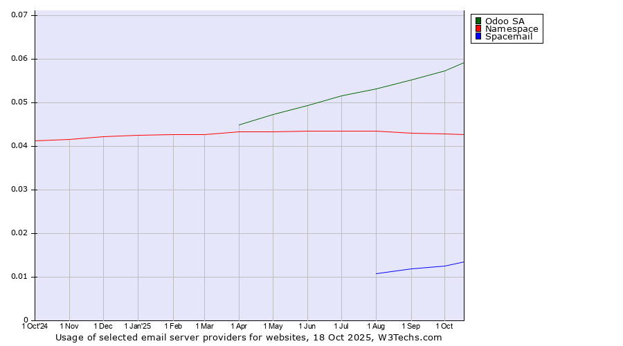 Historical trends in the usage of Odoo SA vs. Namespace vs. Spacemail
