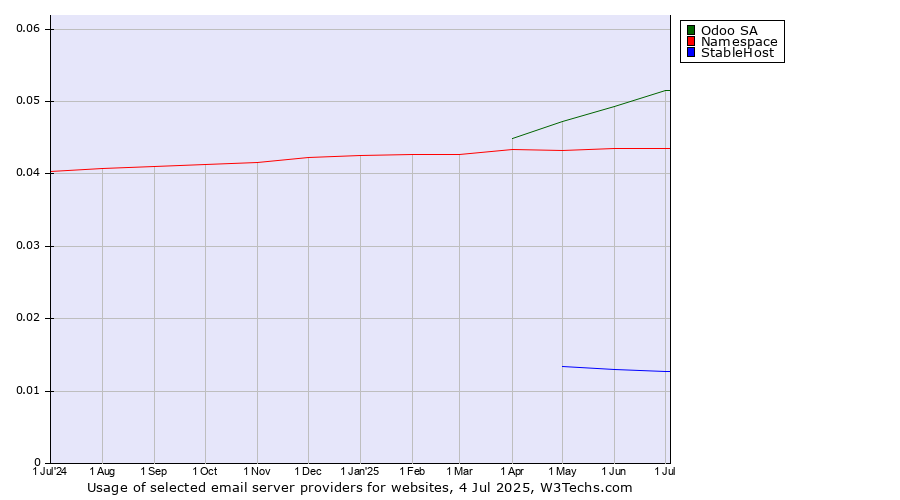 Historical trends in the usage of Odoo SA vs. Namespace vs. StableHost