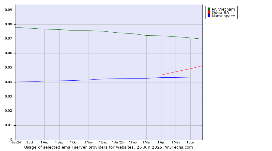 Historical trends in the usage of PA Vietnam vs. Odoo SA vs. Namespace