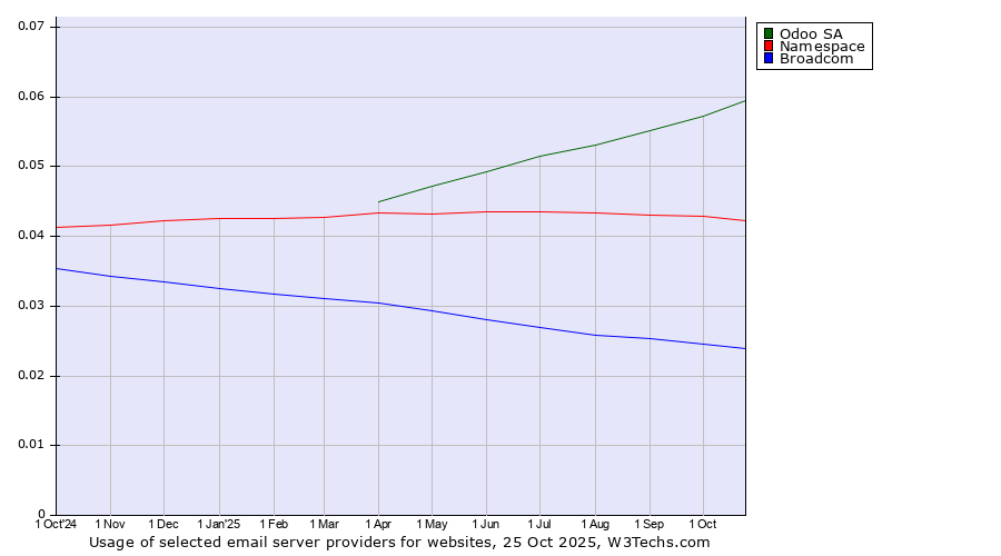 Historical trends in the usage of Odoo SA vs. Namespace vs. Broadcom