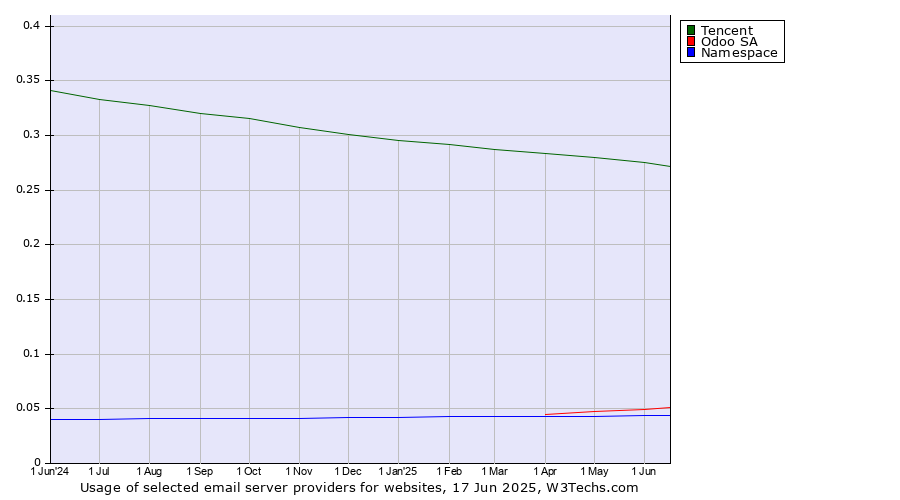 Historical trends in the usage of Tencent vs. Odoo SA vs. Namespace