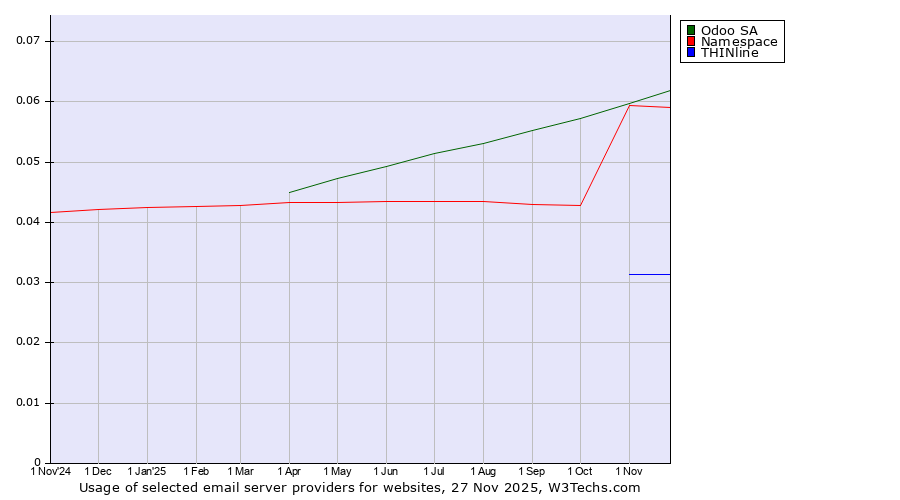 Historical trends in the usage of Odoo SA vs. Namespace vs. THINline