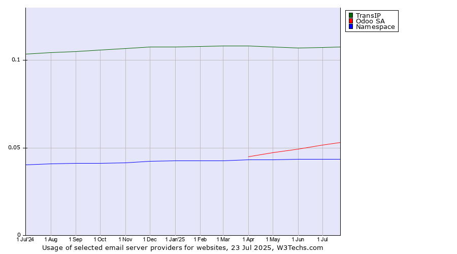Historical trends in the usage of TransIP vs. Odoo SA vs. Namespace
