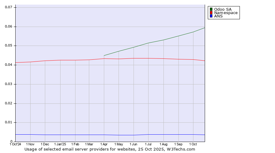 Historical trends in the usage of Odoo SA vs. Namespace vs. ANS