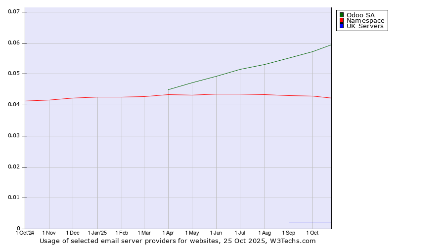 Historical trends in the usage of Odoo SA vs. Namespace vs. UK Servers