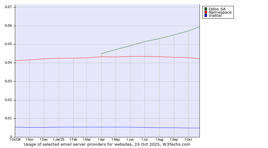 Historical trends in the usage of Odoo SA vs. Namespace vs. Viettel