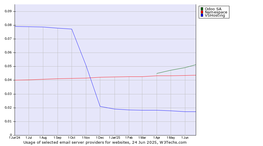 Historical trends in the usage of Odoo SA vs. Namespace vs. VSHosting