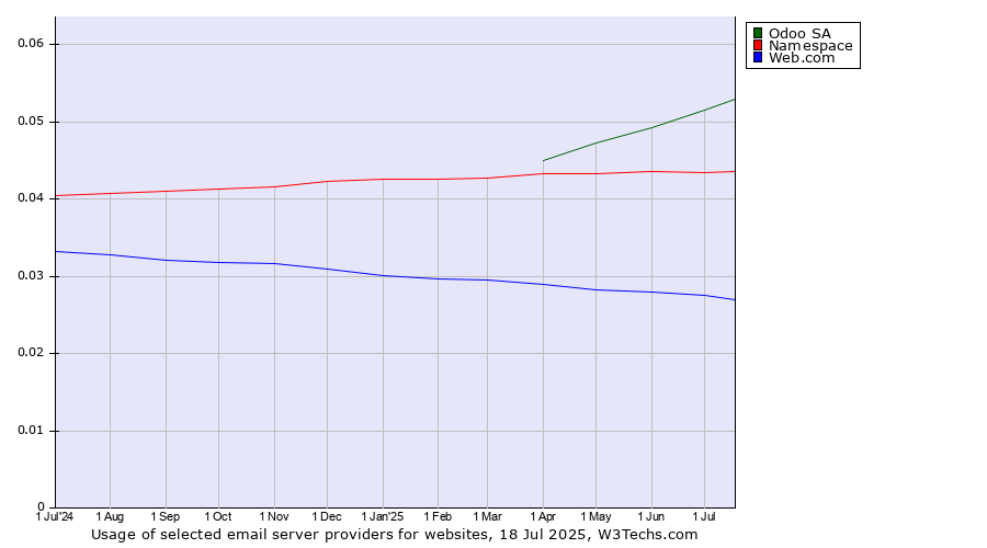Historical trends in the usage of Odoo SA vs. Namespace vs. Web.com