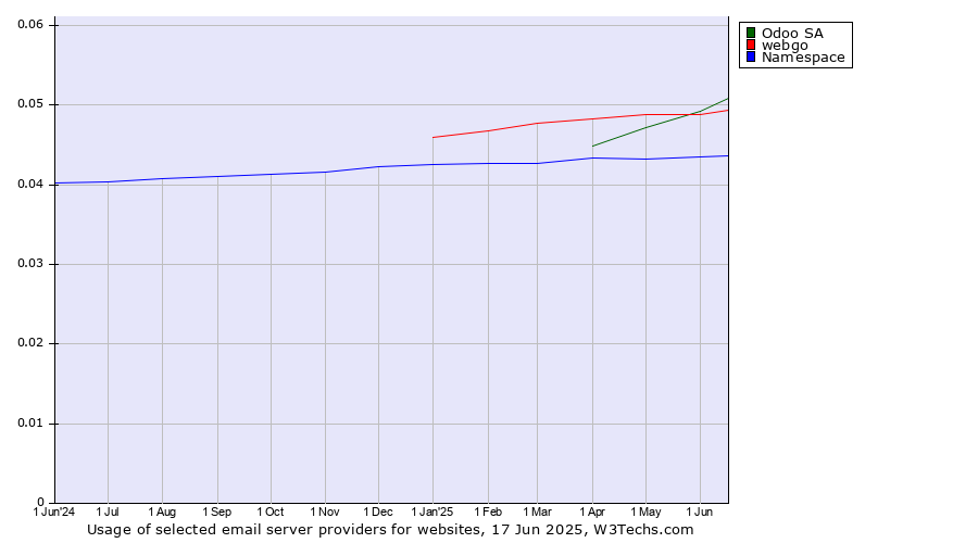 Historical trends in the usage of Odoo SA vs. webgo vs. Namespace