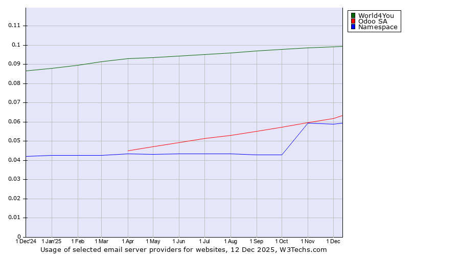 Historical trends in the usage of World4You vs. Odoo SA vs. Namespace
