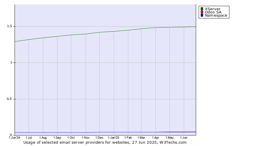 Historical trends in the usage of XServer vs. Odoo SA vs. Namespace