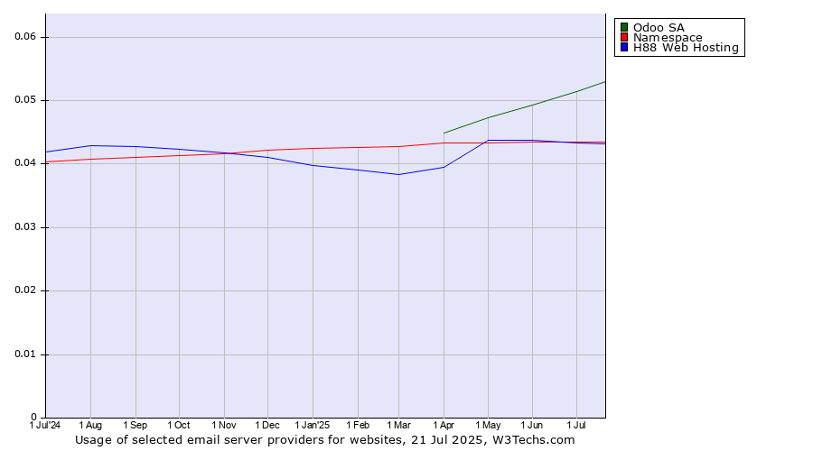 Historical trends in the usage of Odoo SA vs. Namespace vs. H88 Web Hosting