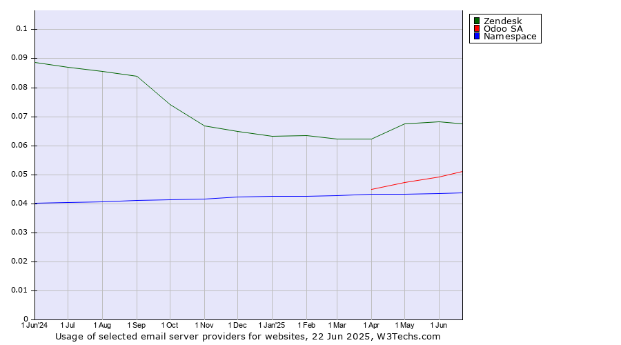 Historical trends in the usage of Zendesk vs. Odoo SA vs. Namespace