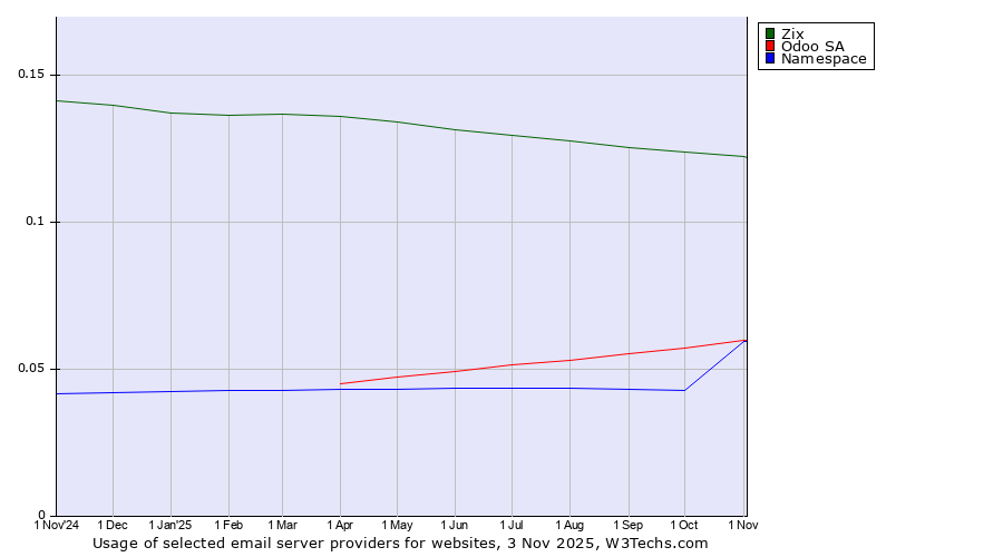 Historical trends in the usage of Zix vs. Odoo SA vs. Namespace