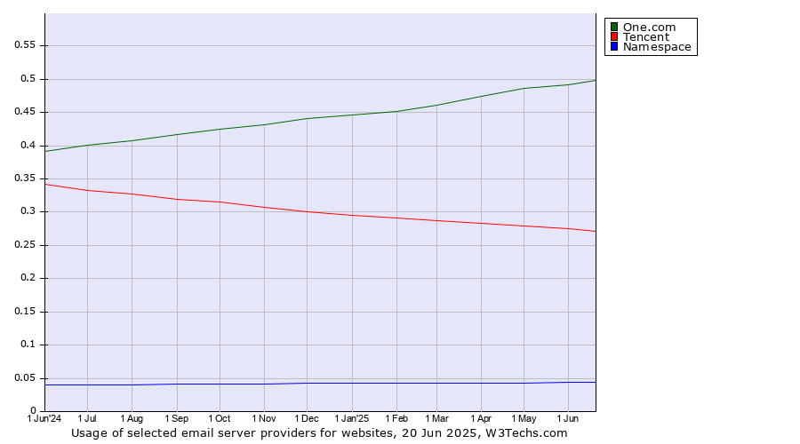 Historical trends in the usage of One.com vs. Tencent vs. Namespace